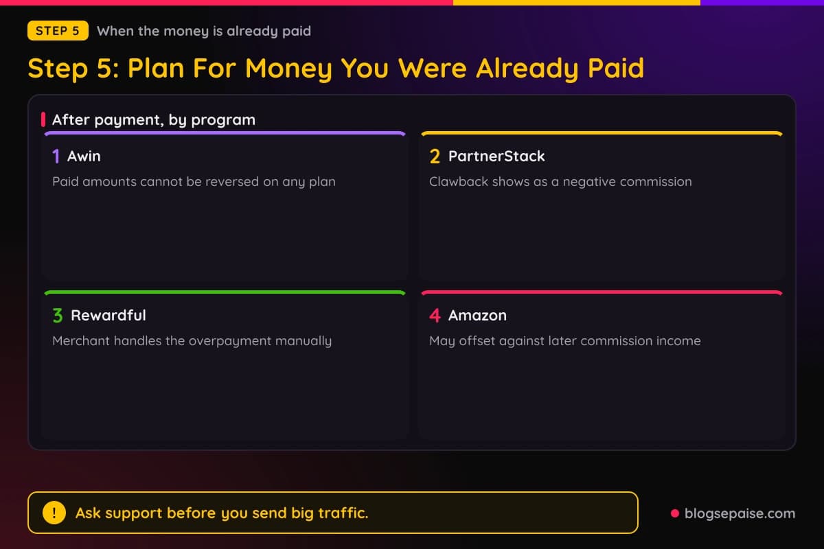 Four cards showing what happens after payment on Awin, PartnerStack, Rewardful, and Amazon
