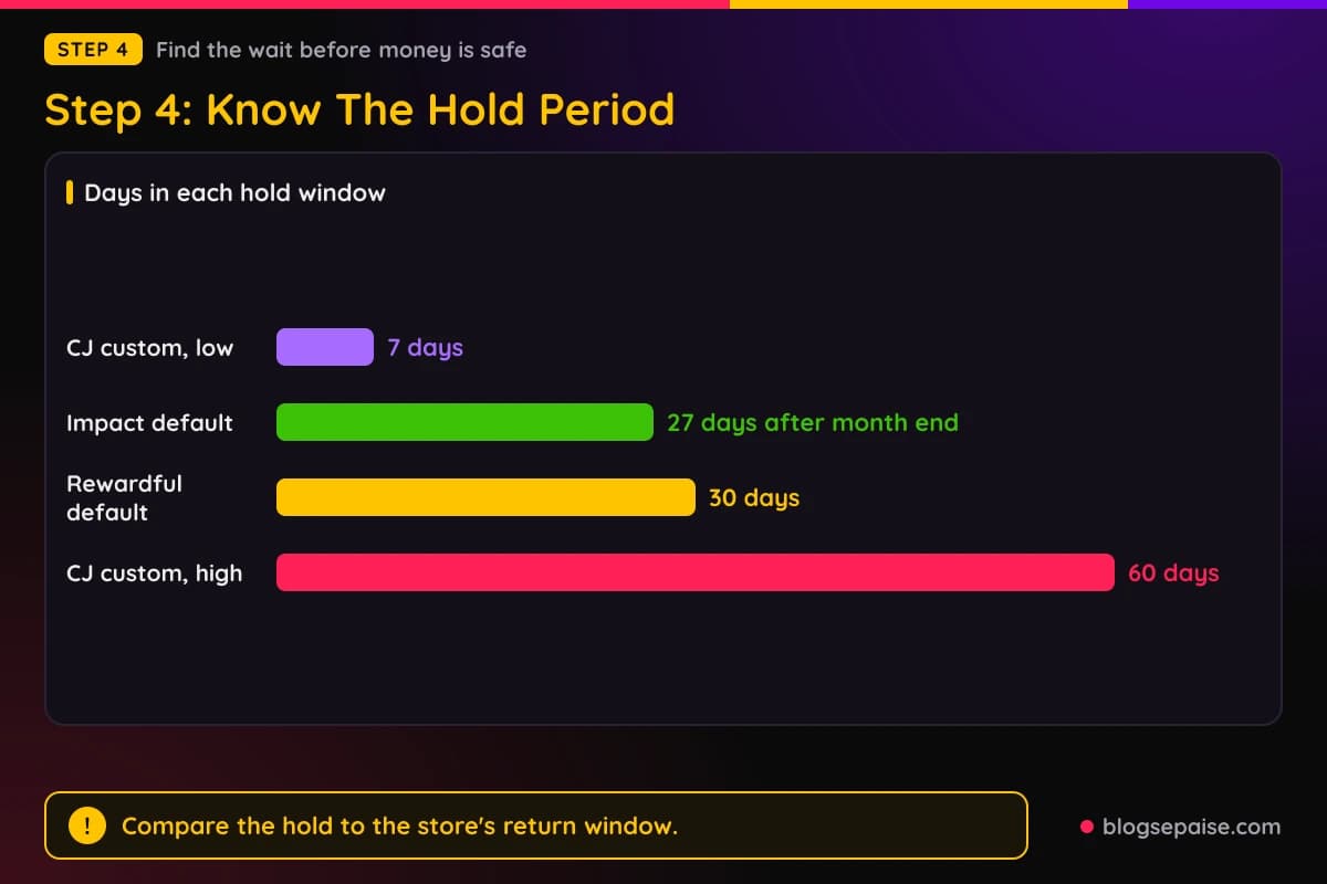 Bar chart of hold windows, Rewardful default 30 days, Impact default 27 days after month end, and CJ custom lock dates of 7 to 60 days