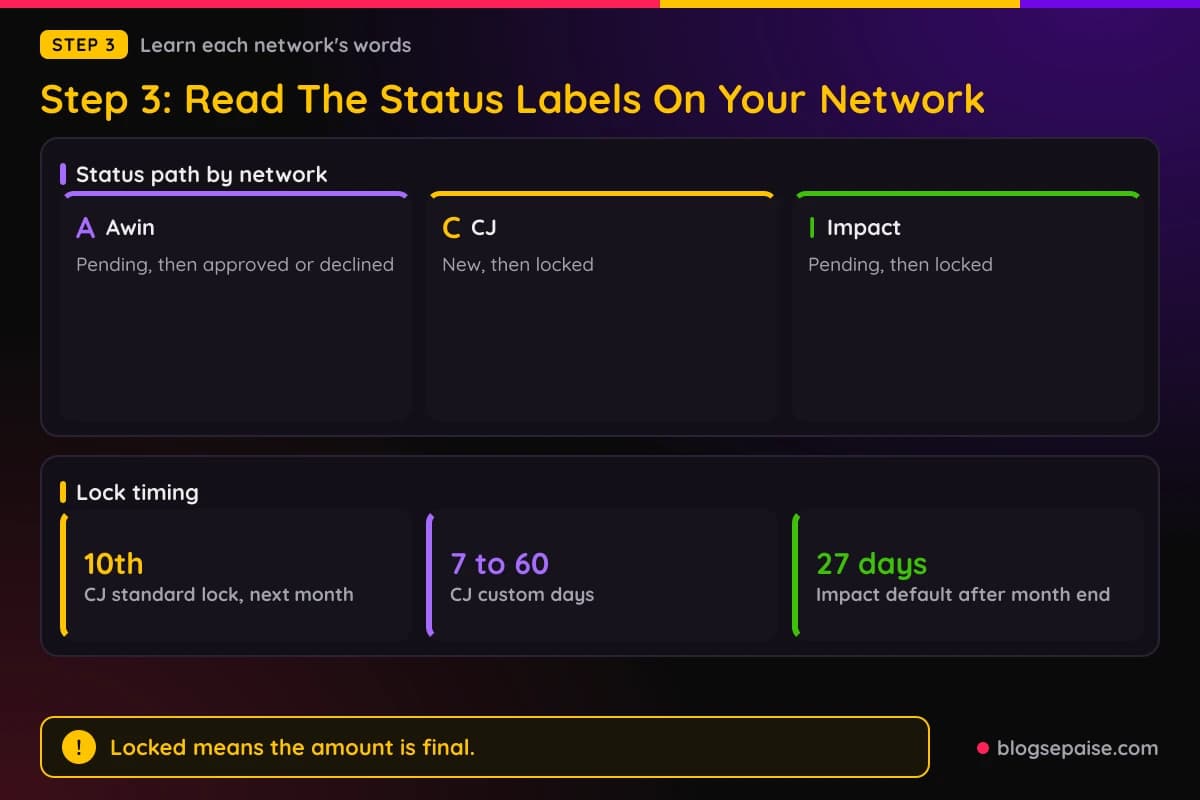 Three cards showing the status path on Awin, CJ, and Impact, from pending or new to approved or locked