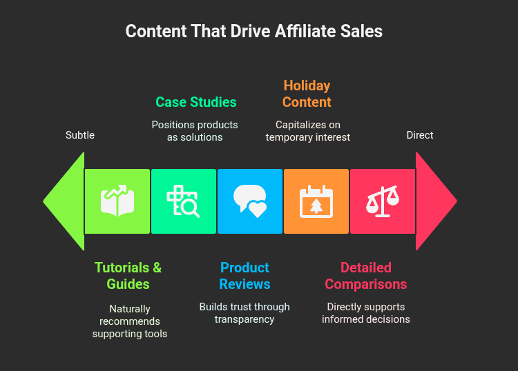 Content themes that drive affiliate sales