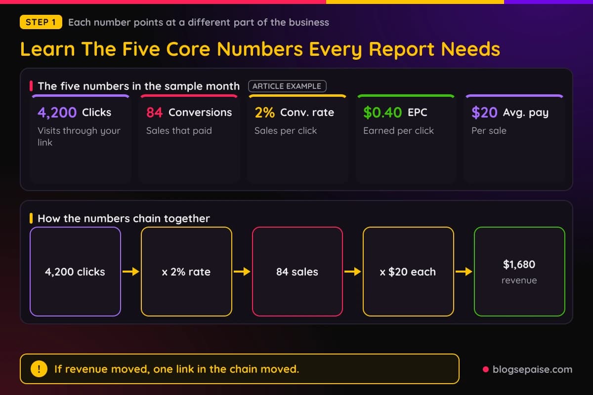 Cards showing clicks, conversions, conversion rate, earnings per click and average commission from a made up sample month, with the math that links them