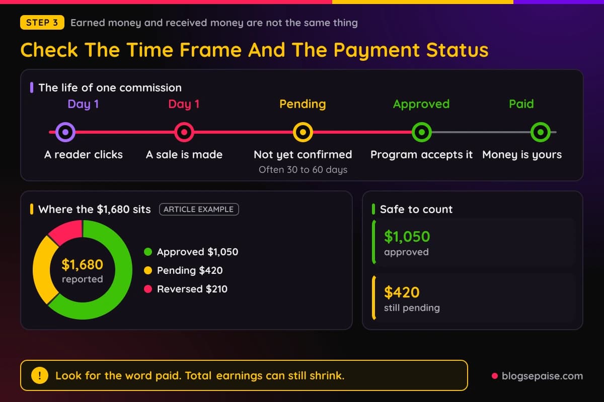 Timeline showing a click, a sale, a pending commission, an approved commission and a payout, with the sample month split into $420 pending, $1,050 approved and $210 reversed