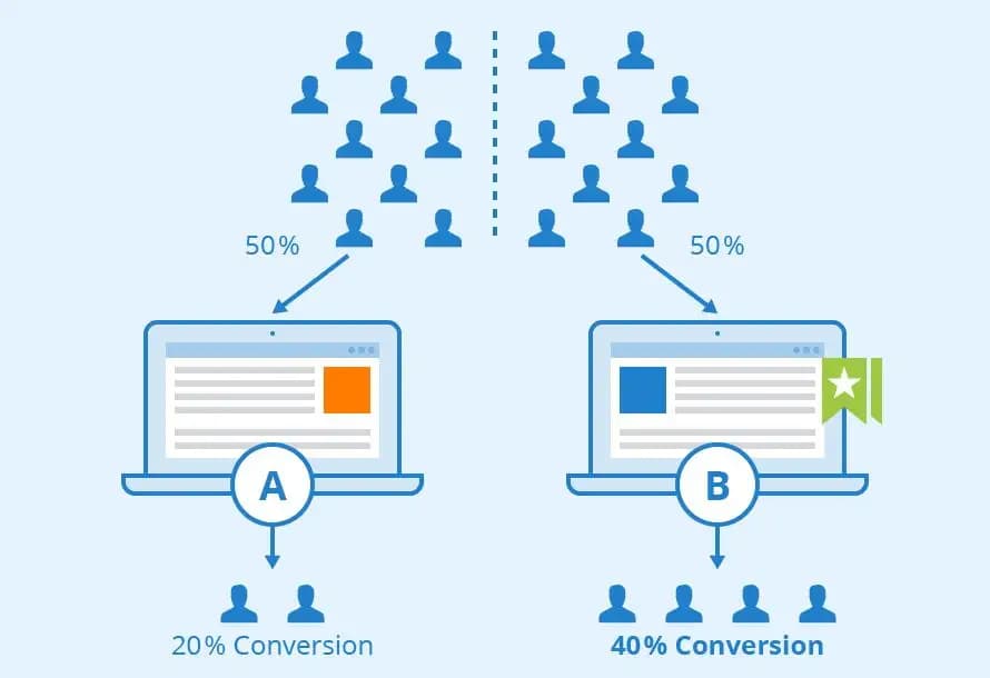 A/B testing interface for landing page optimization