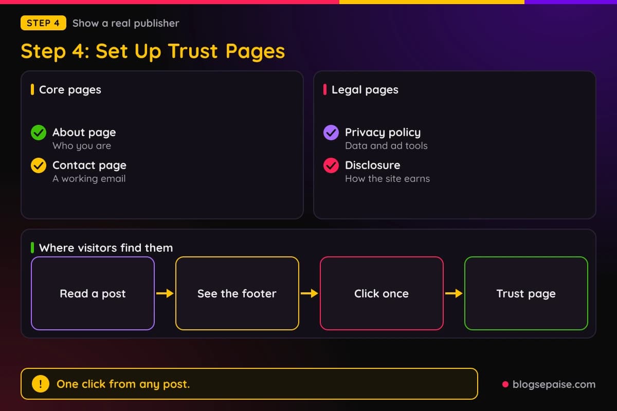 Checklists of core and legal trust pages with a flow showing how visitors reach them from the footer
