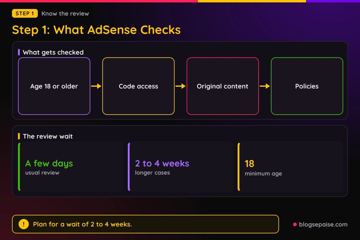 Flow of what AdSense checks, from age and code access to content and policies, with a timeline of the review wait of a few days to 4 weeks