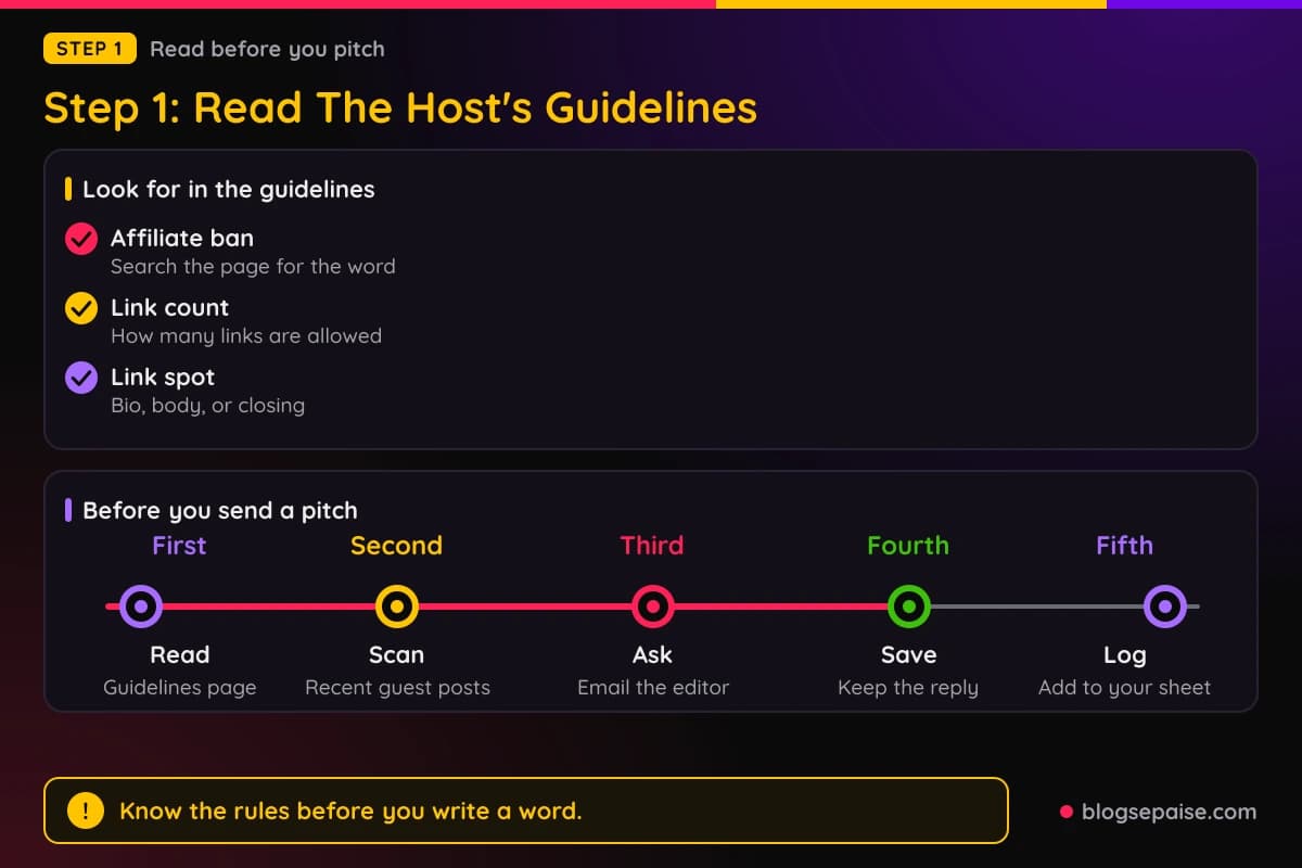 Checklist of what to look for in guest post guidelines, with a timeline of the steps from reading rules to sending a pitch
