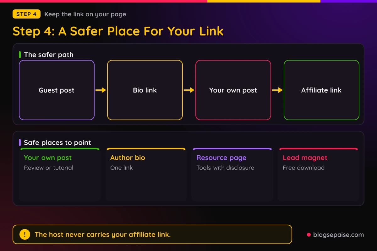 Flow of the safer path from guest post to your own page to the affiliate link, with cards of four safe placements