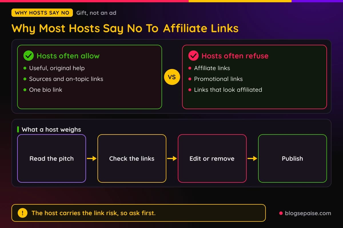 Compare panel of what hosts usually allow and refuse in guest posts, with a flow of the host decision from pitch to publish