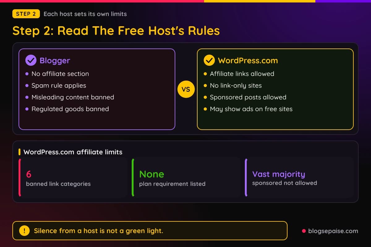 Comparison of what Blogger and WordPress.com publish about affiliate links, with the six banned categories on WordPress.com