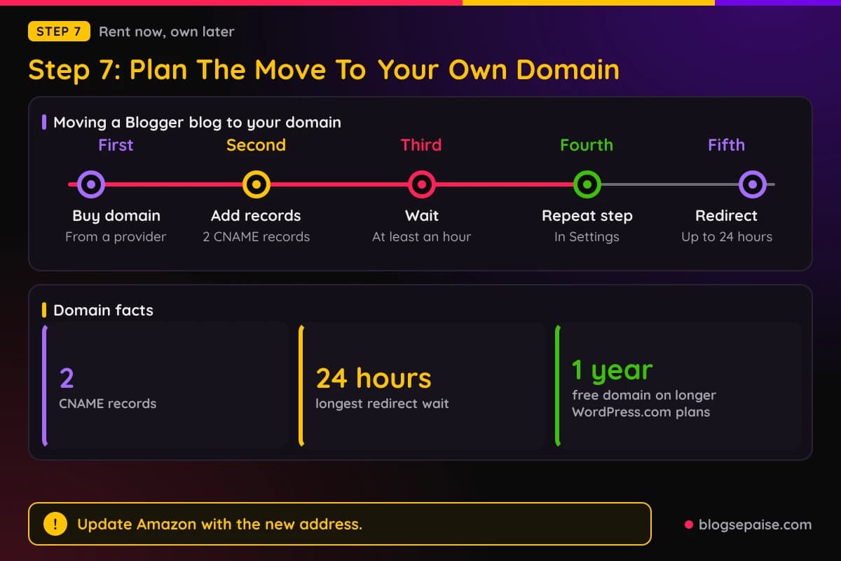 Timeline of moving a free Blogger blog to a custom domain with the two CNAME records and the redirect wait
