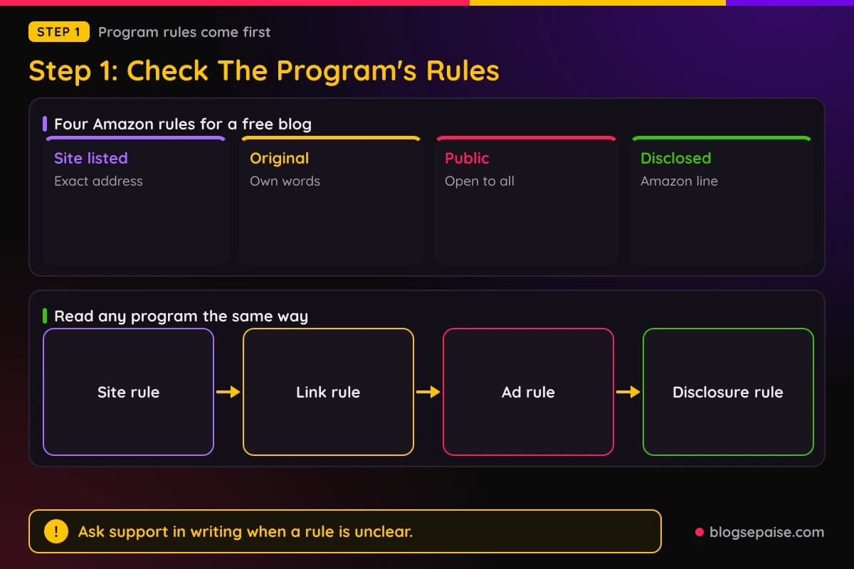 Cards showing four rules to check in an affiliate program before using it on a free blog, with a flow for reading any program's terms