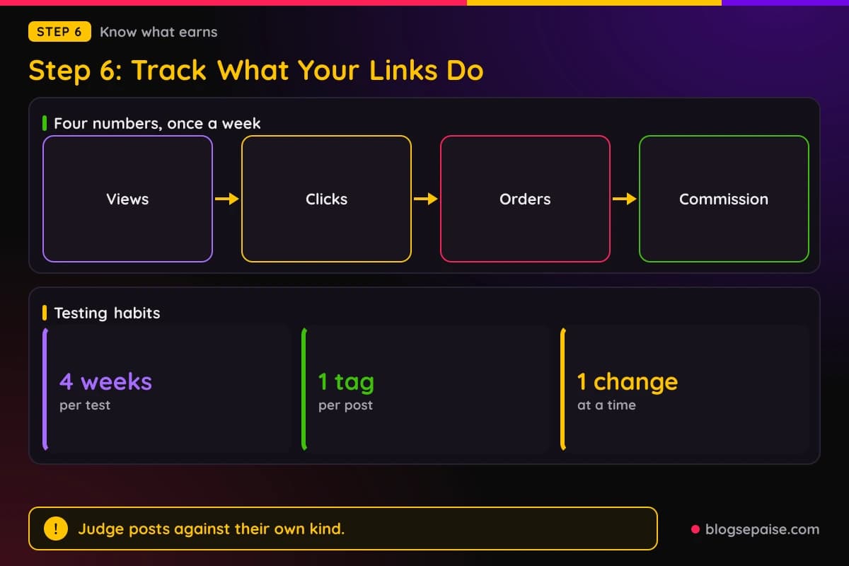 Weekly loop for tracking affiliate links on a free blog with the four numbers to record and the test length