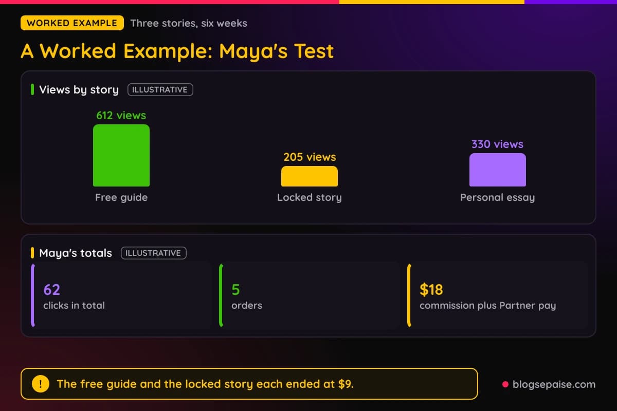Bar chart of views for three invented Medium stories with Maya's commission and Partner Program totals