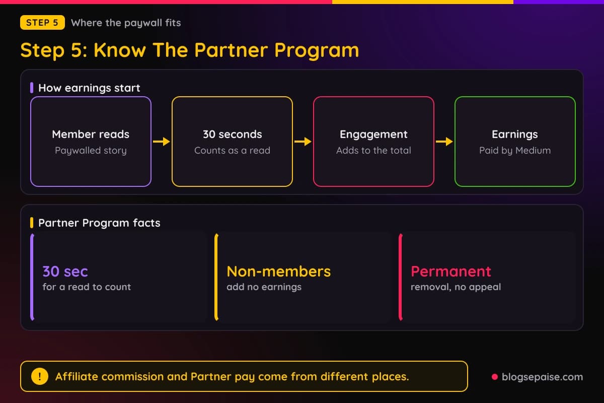 Flow showing how Partner Program earnings work for member reads, with the 30 second read rule