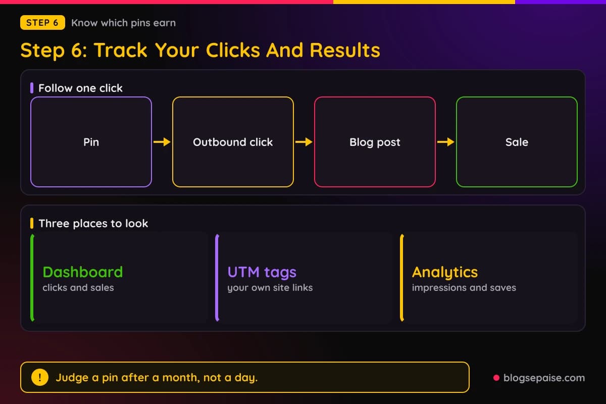 Flow from pin to outbound click to blog post to affiliate click to sale, with a stats row of three tracking tools