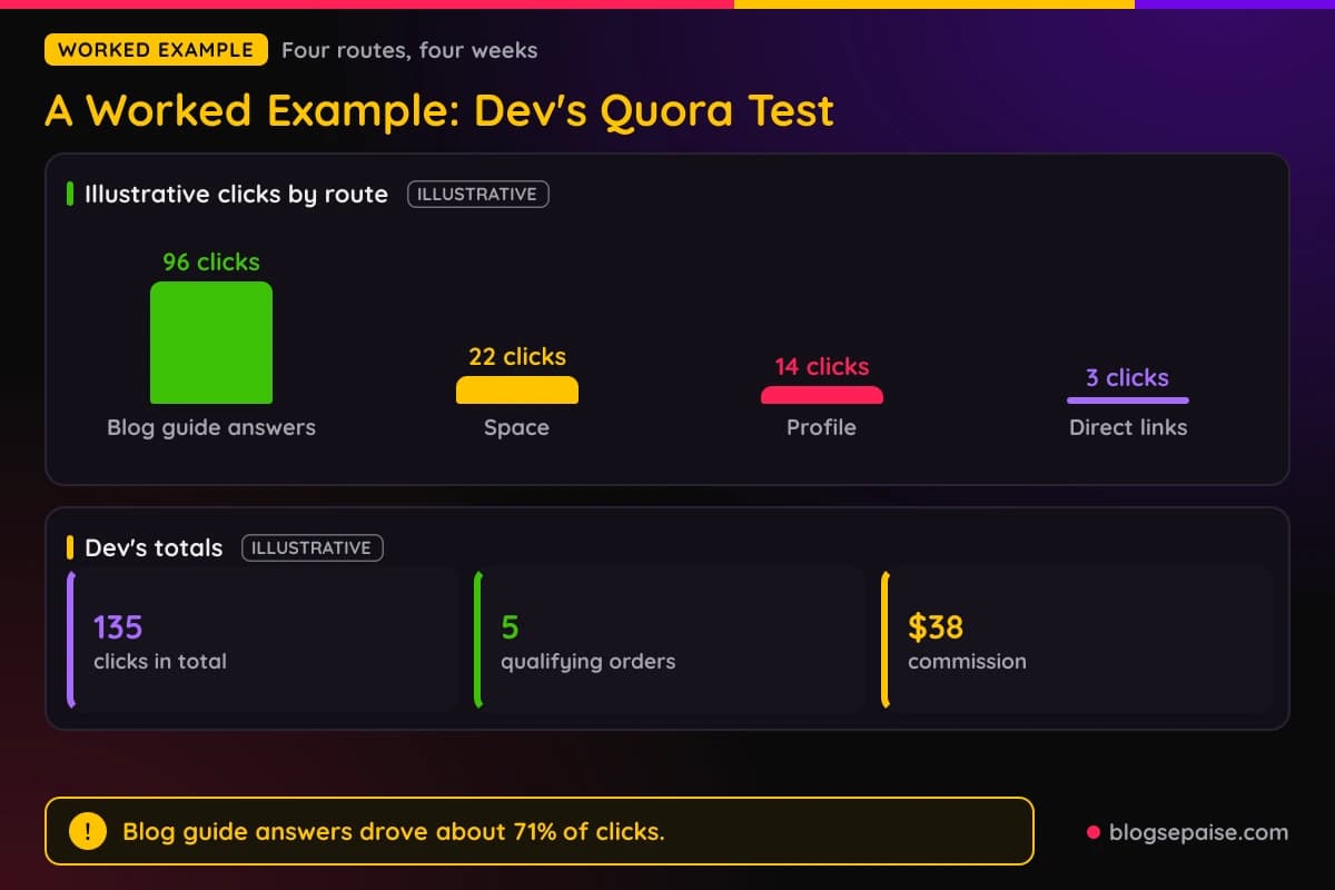 Bar chart of illustrative clicks by route for Dev's four week test, 96 from blog guide answers, 22 from the Space, 14 from the profile, and 3 from direct links, with totals of 135 clicks, 5 orders, and 38 dollars
