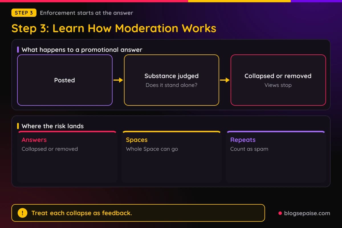 Flow diagram of an answer from posting to a Quora review of its substance to being kept, collapsed, or removed, with cards on answers, Spaces, and repeated posts