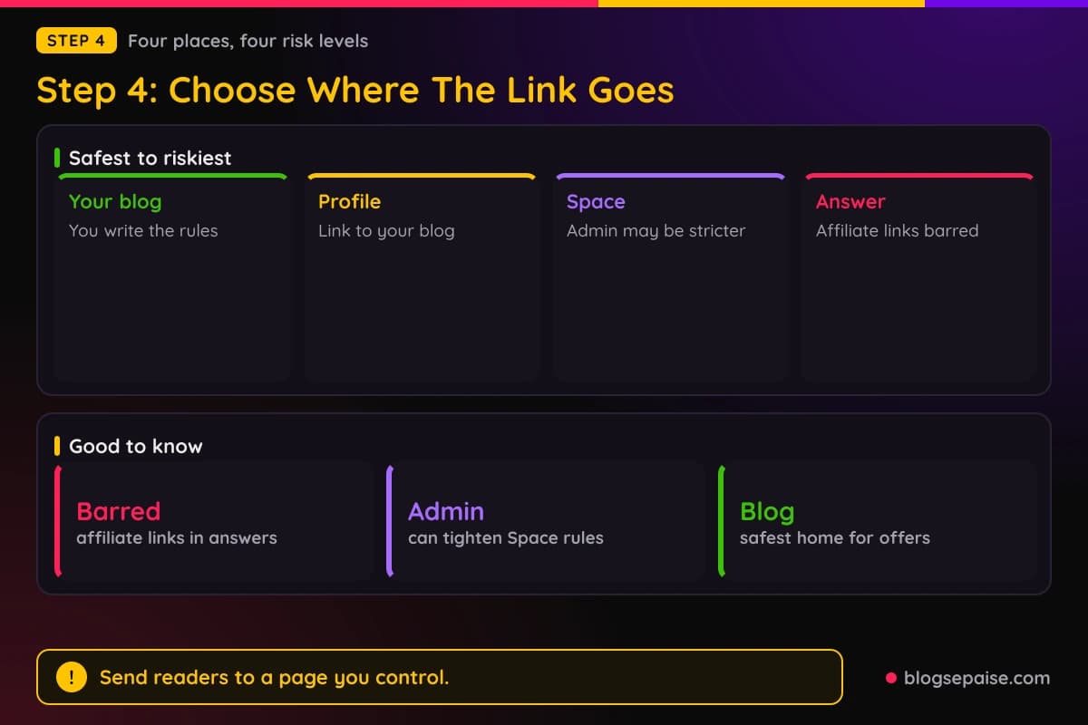 Cards comparing an answer, a profile, a Space, and your own blog as homes for affiliate links, with stats on Quora's affiliate link ban, the Space admin's rules, and the blog as the safest place