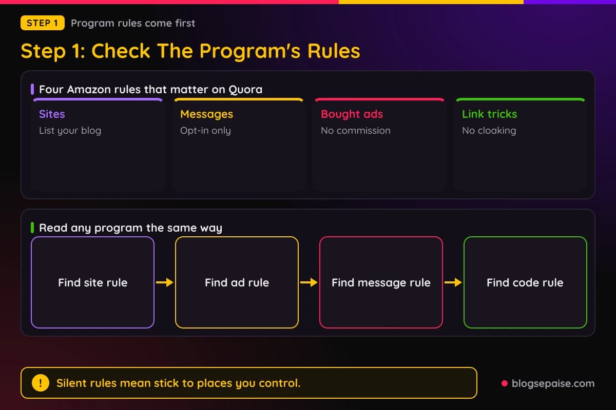 Cards showing four Amazon Associates rules that matter for Quora, sites, messages, bought ads, and link tricks, with a four-part checklist for reading any program's terms