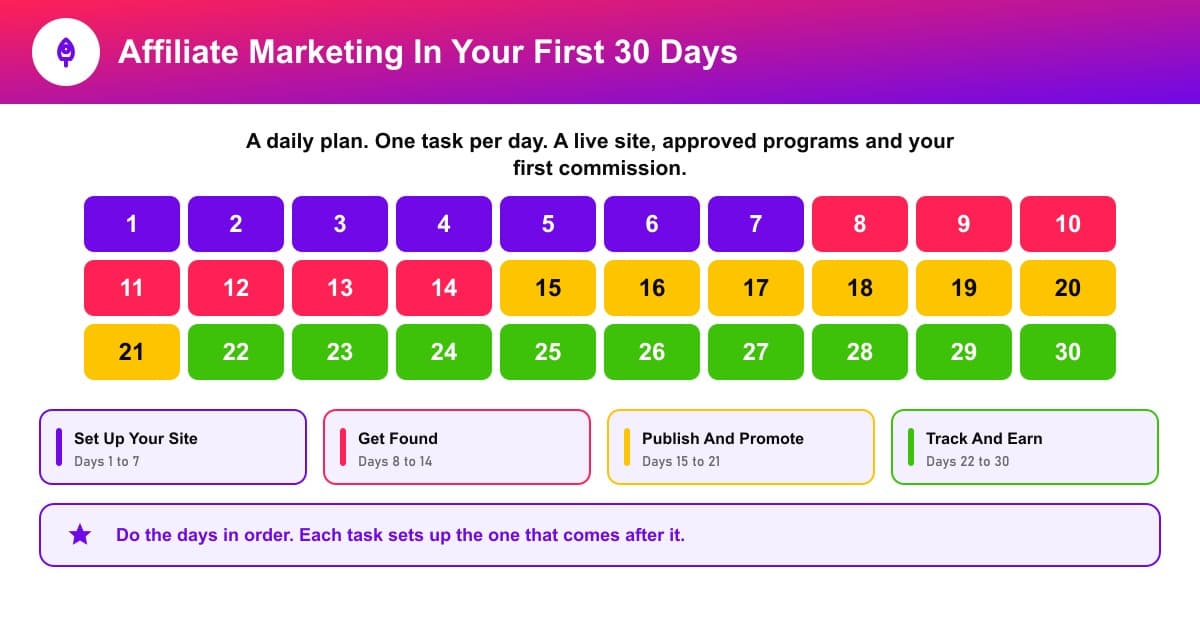 Affiliate marketing in your first 30 days plan