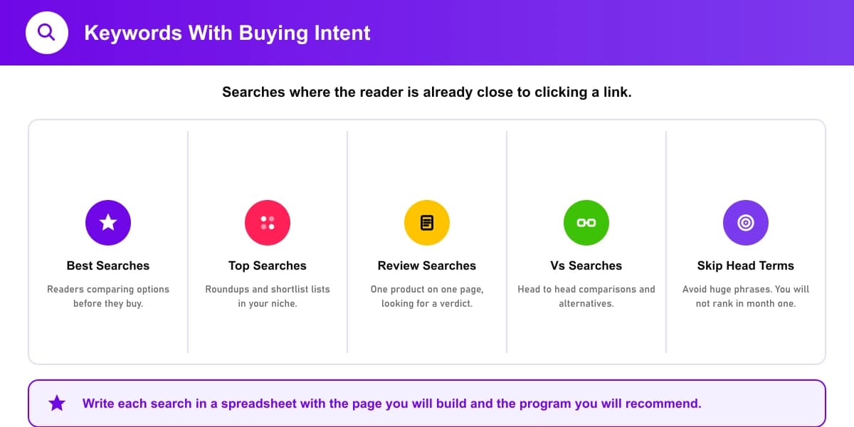 Finding keywords with real buying intent