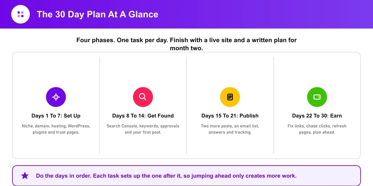 Thirty day affiliate marketing plan overview