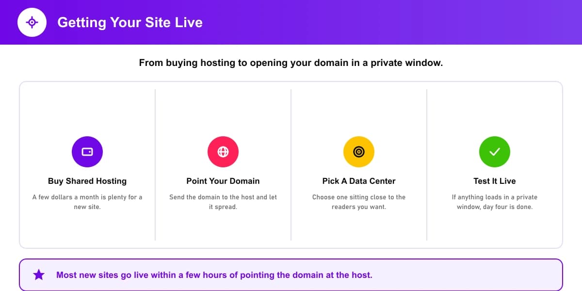Getting hosting and taking a site live