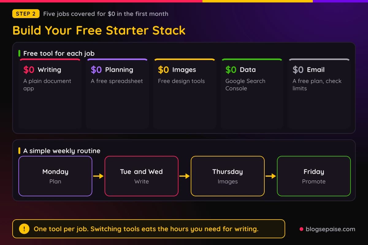 Free tool stack for a new affiliate site covering writing, planning, images, search data and email