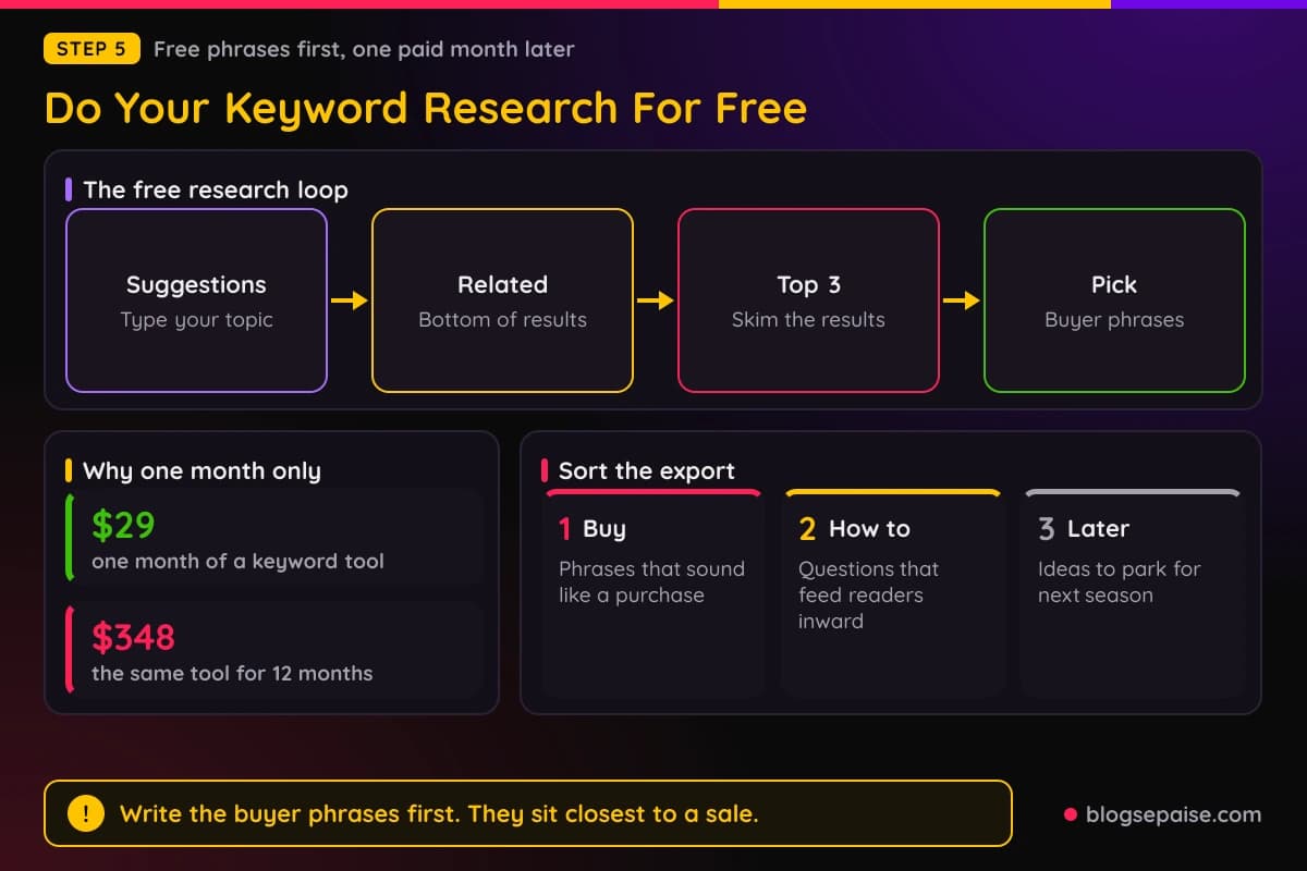 Free keyword research steps and the single paid month planned in the budget