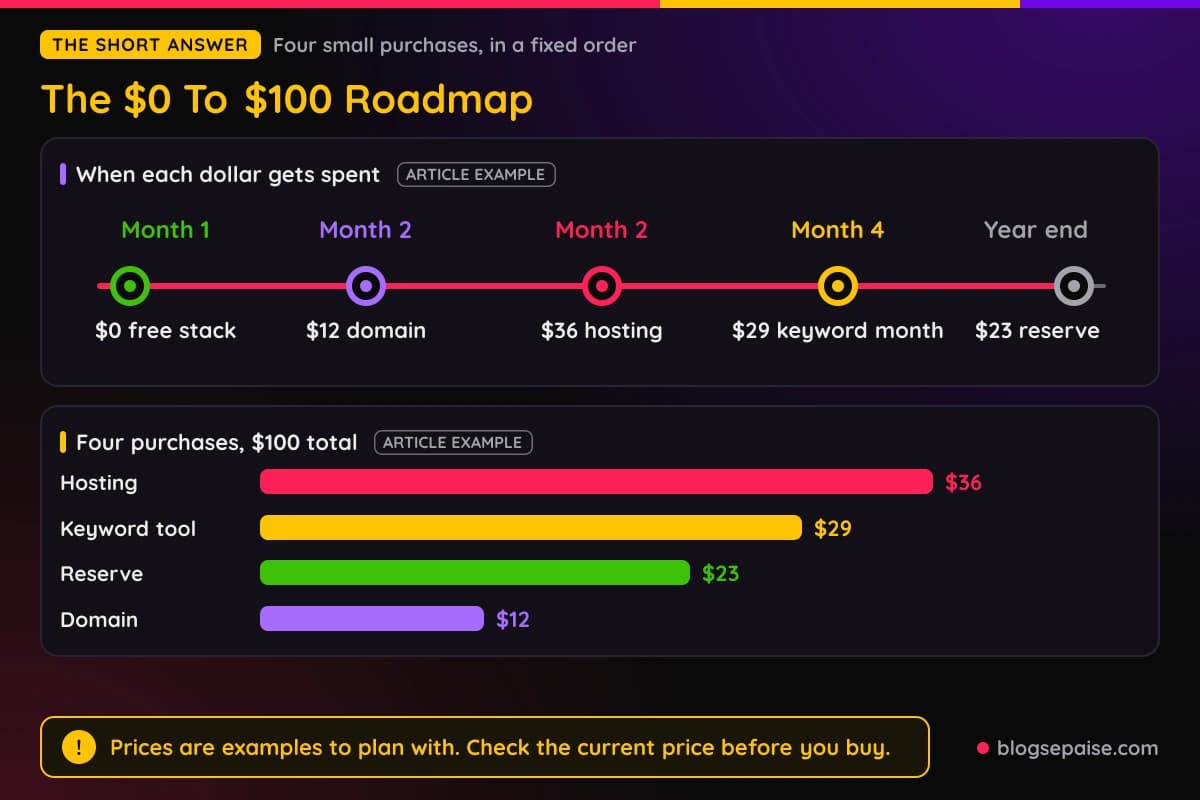 Timeline of the $0 to $100 affiliate marketing budget roadmap with each purchase and its cost
