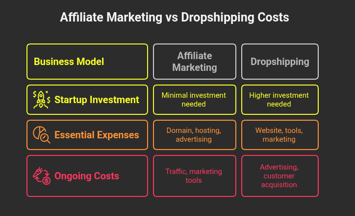 Affiliate marketing vs dropshipping costs comparison