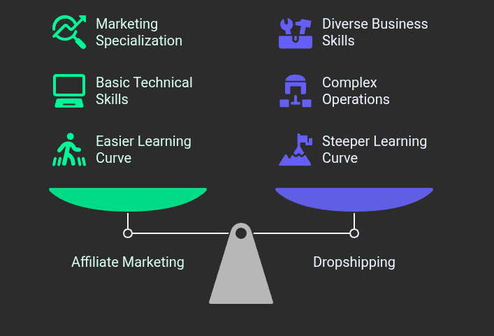 Skills required for affiliate marketing vs dropshipping