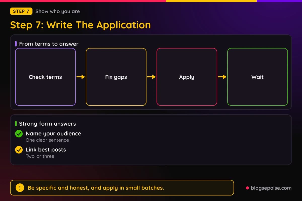 Flow diagram of the steps from checking terms to submitting an application and waiting for a decision
