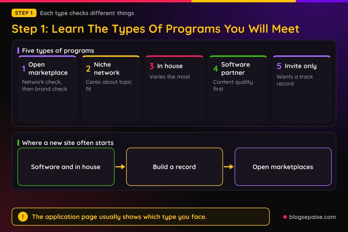 Chart showing five types of affiliate programs and what each type usually checks first