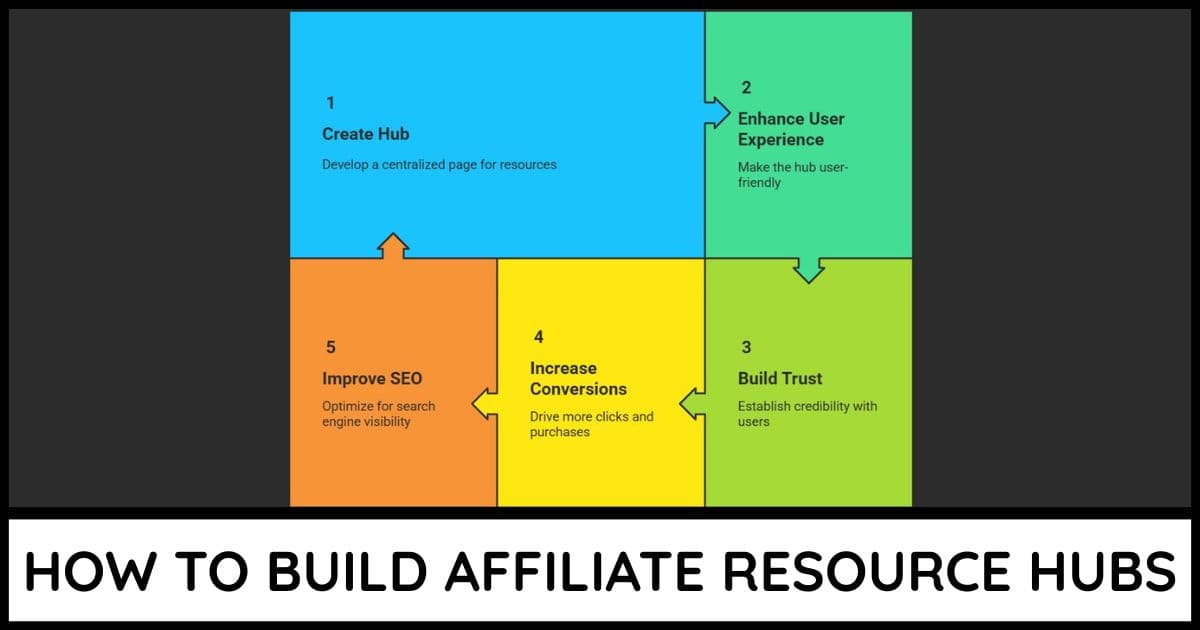 How To Build Affiliate Resource Hubs