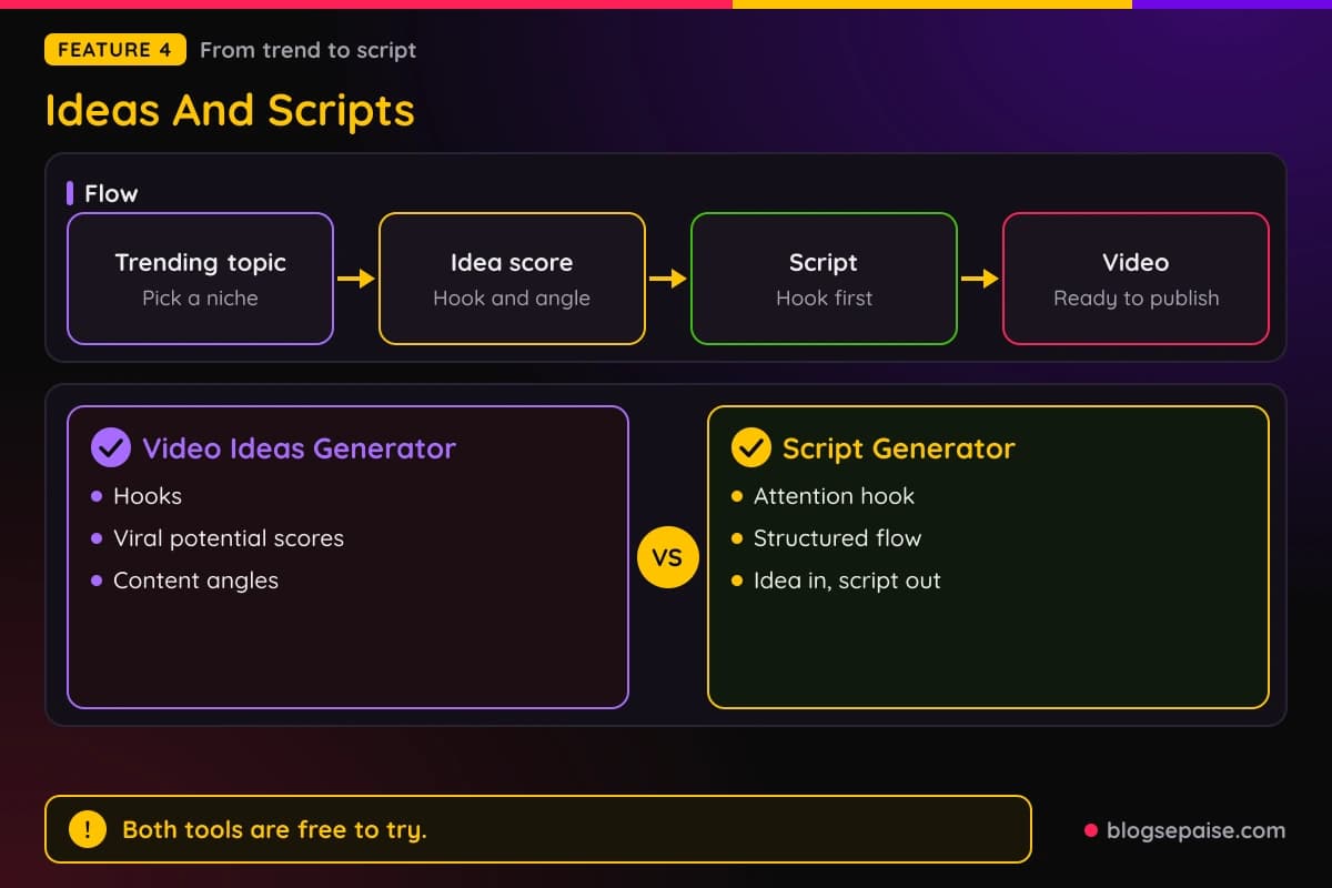 AITuber ideas and scripts flow from trending topic to idea score to script to video, with the free Video Ideas Generator and Script Generator