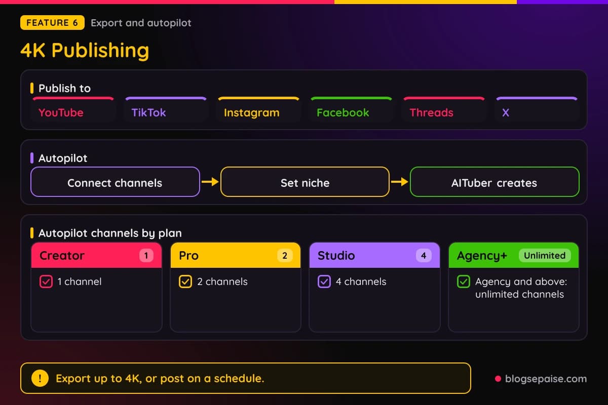 AITuber 4K publishing to YouTube, TikTok, Instagram, Facebook, Threads, and X, with Autopilot setup steps and channels per plan
