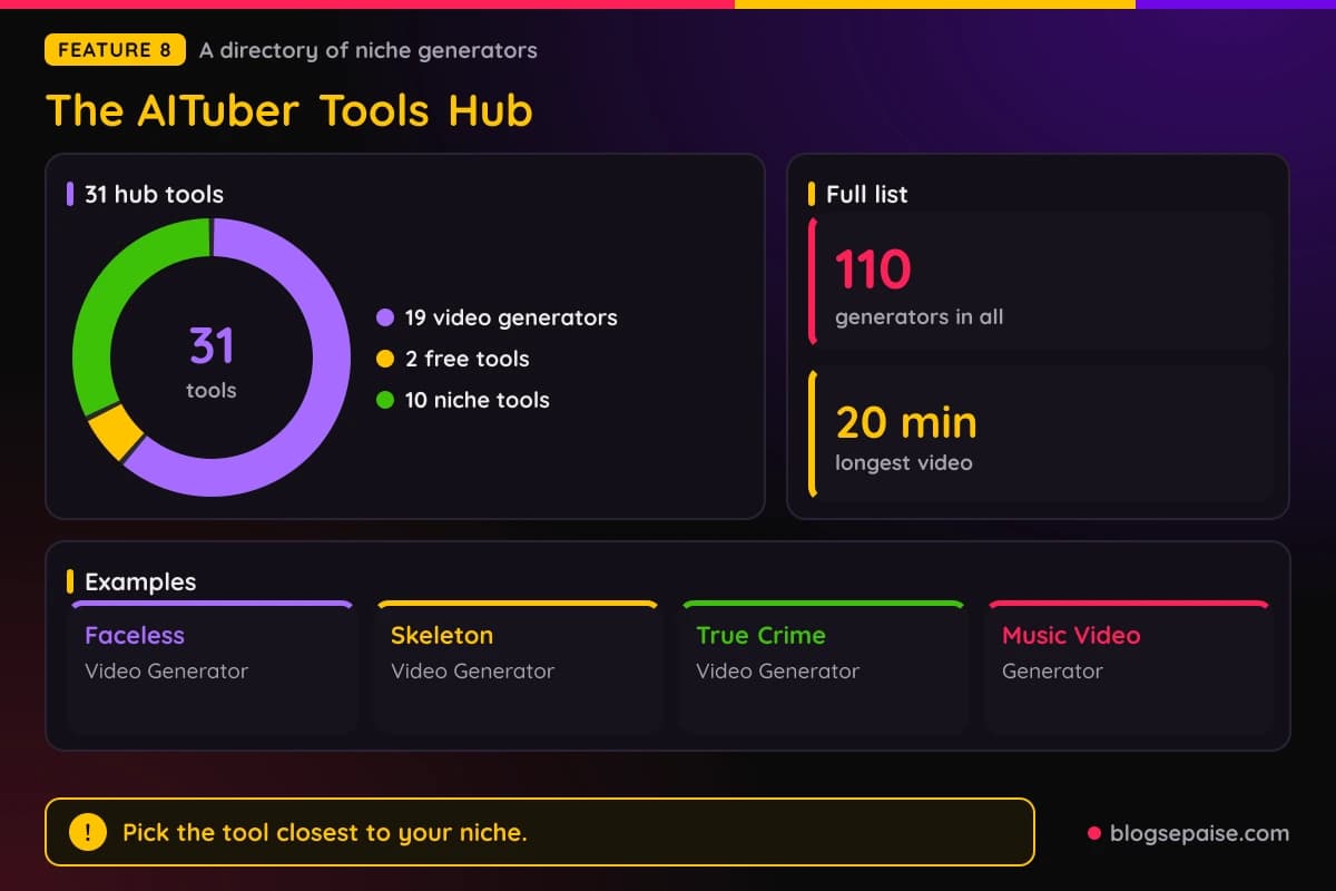 AITuber tools hub split into 19 video generators, 2 free tools, and 10 niche tools, with 110 generators listed in total