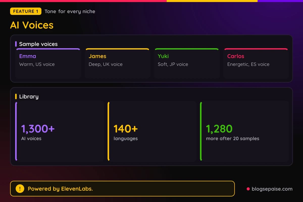 AITuber AI voices with sample tones such as warm, deep, soft, energetic, and elegant, plus 1,300+ voices in 140+ languages powered by ElevenLabs