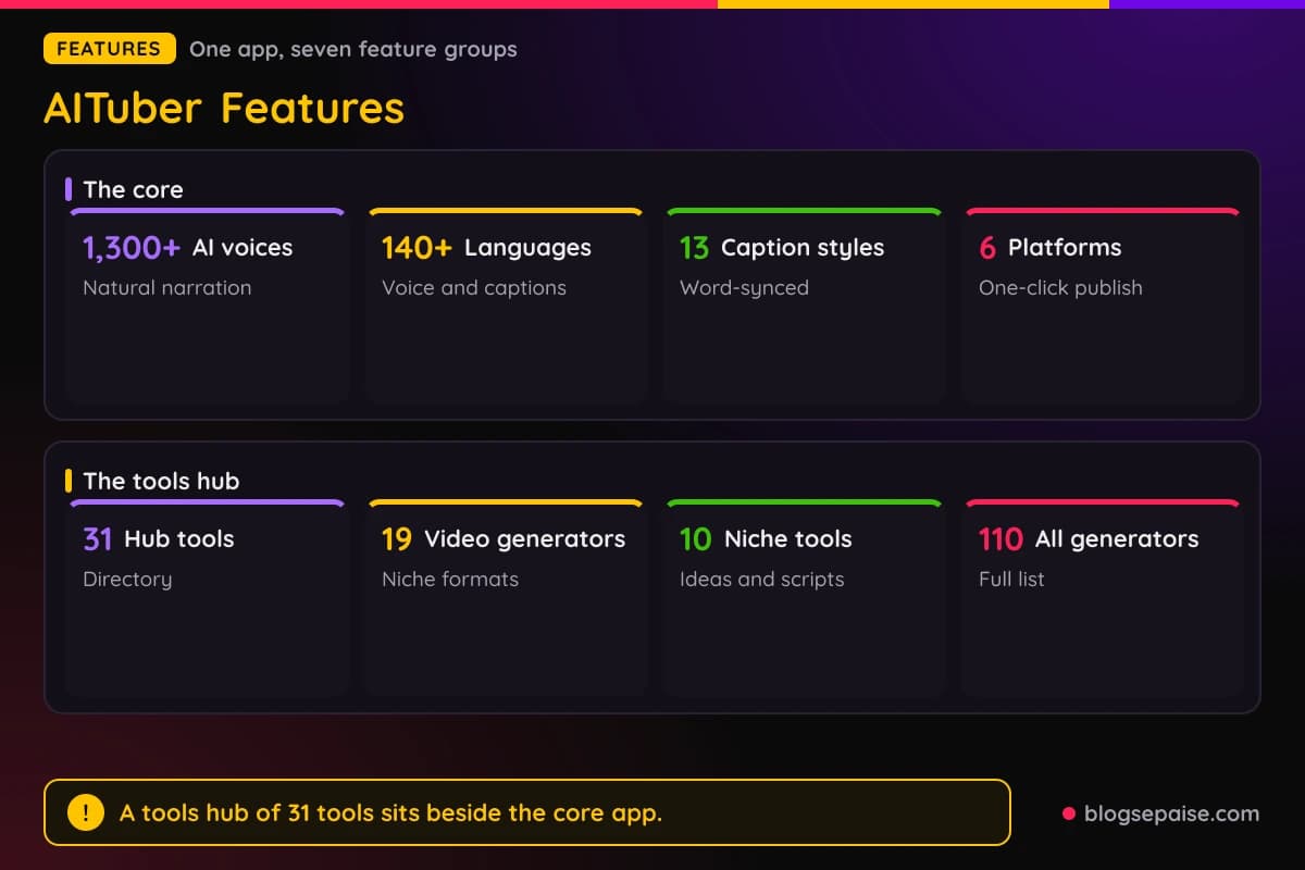 AITuber features at a glance, with 1,300+ voices, 140+ languages, 13 caption styles, six publishing platforms, and a tools hub of 31 tools and 110 generators