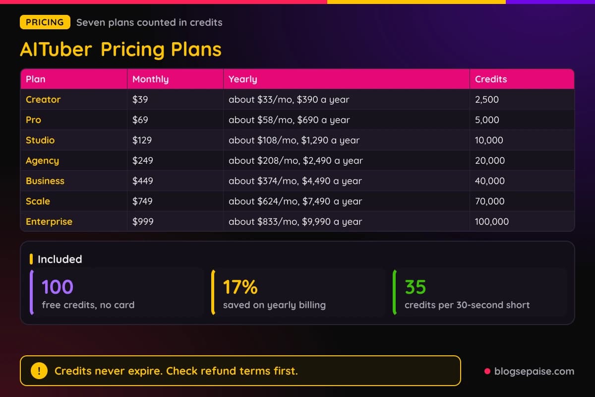 AITuber pricing plans from Creator to Enterprise with monthly and yearly USD prices and credits per month