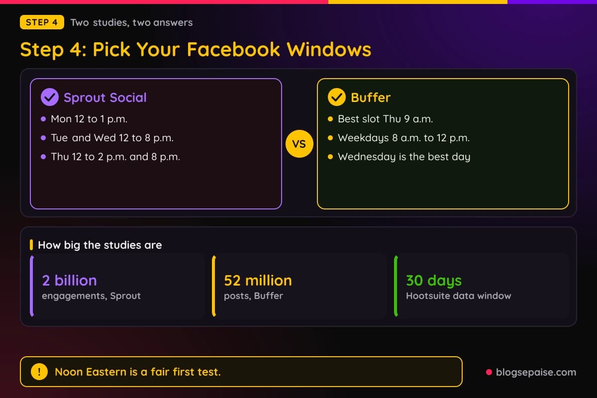 Compare card of Sprout Social afternoon Facebook windows versus Buffer morning Facebook windows with the shared midweek days