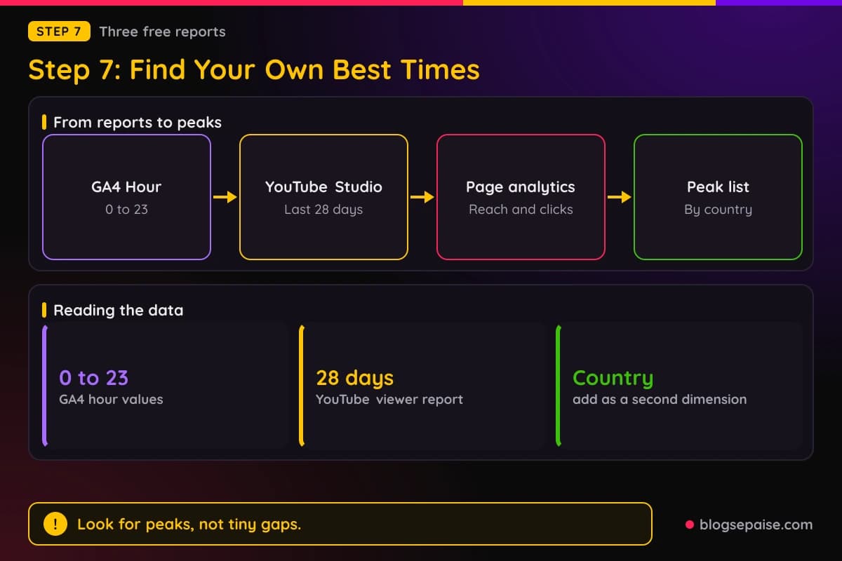 Flow diagram of three data sources, GA4 hour of day, YouTube Studio viewers online, and Facebook Page analytics, feeding one list of peak hours
