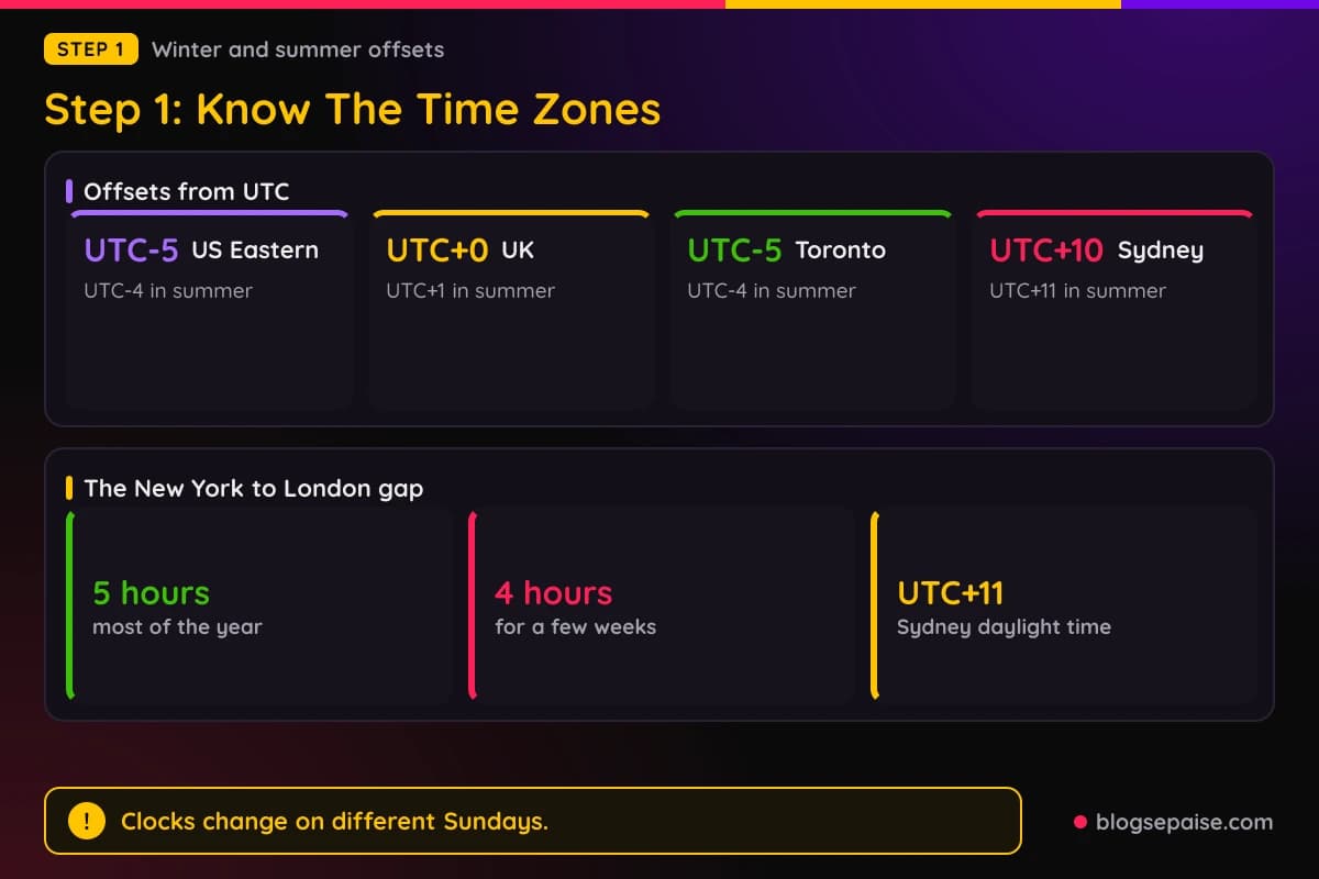 Four cards showing UTC offsets for US Eastern, the UK, Toronto, and Sydney in winter and summer, with the New York to London gap