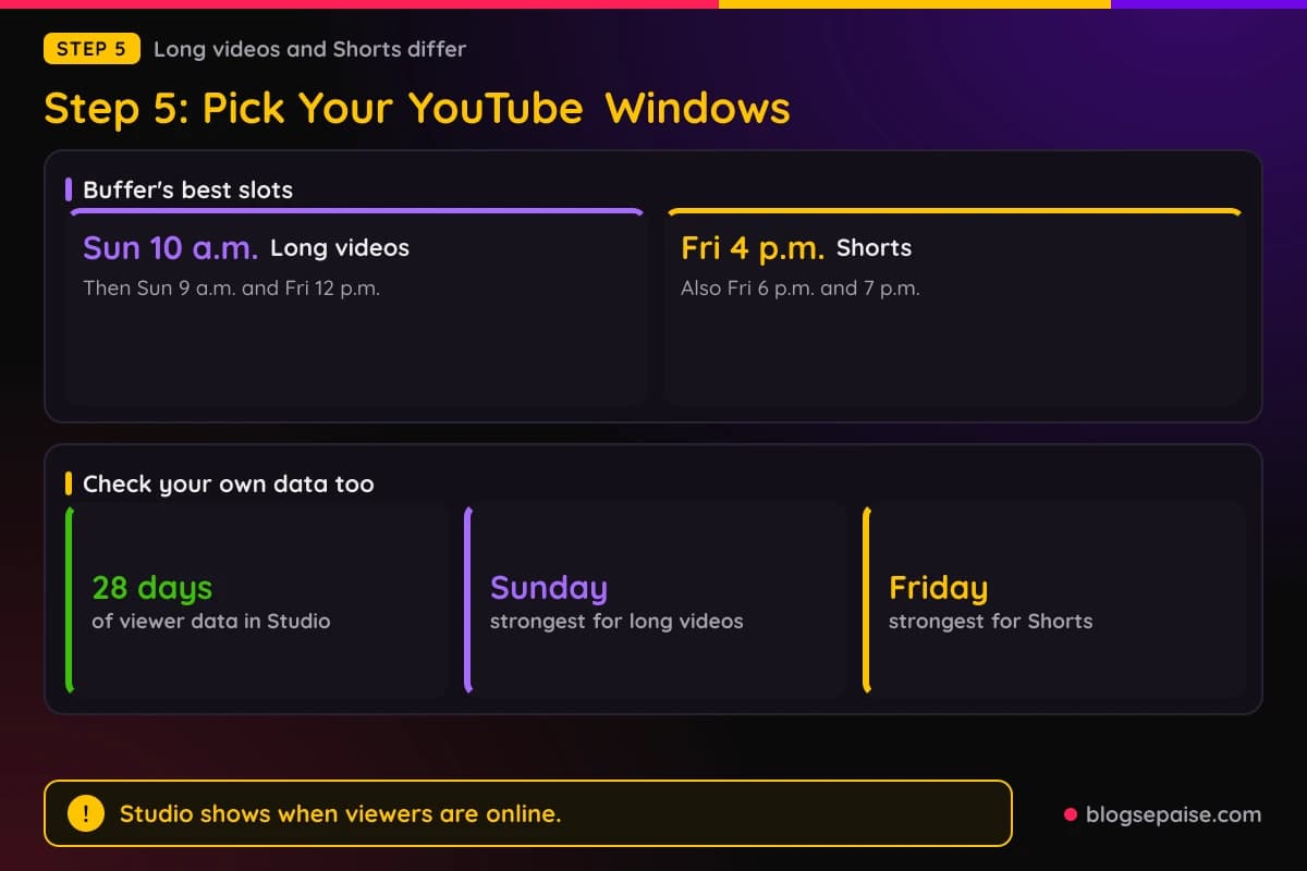 Cards showing Buffer's best YouTube slots: Sunday 10 a.m. for long videos and Friday 4 p.m. for Shorts