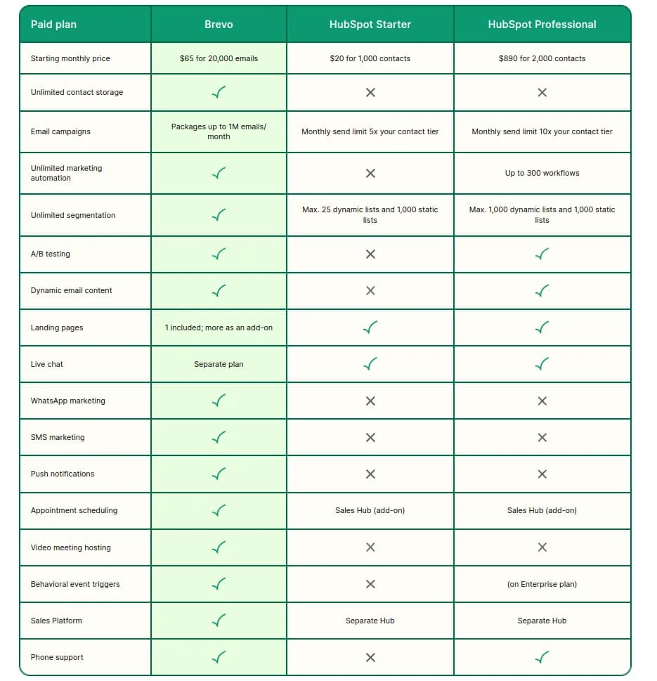 Brevo vs HubSpot