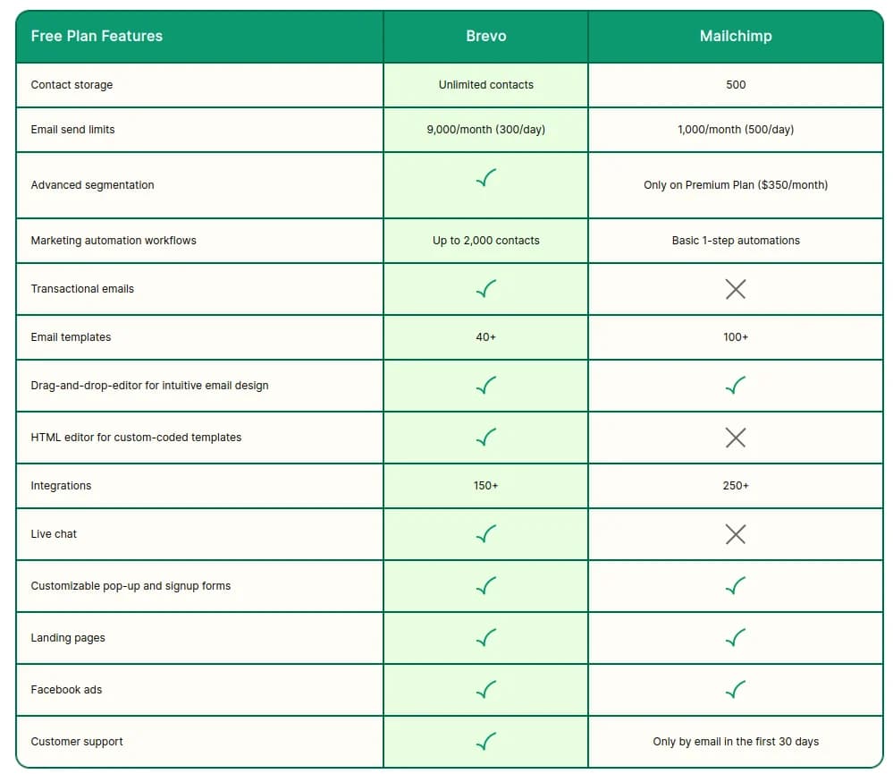 Brevo vs Mailchimp