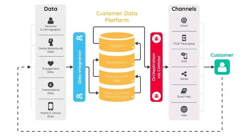Brevo Customer Data Platform