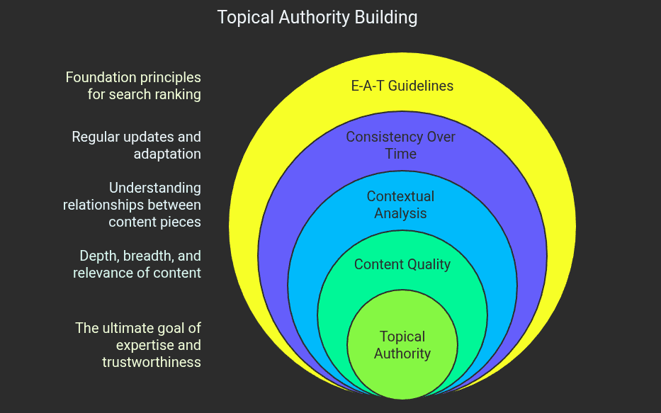 Build topical authority for SEO success