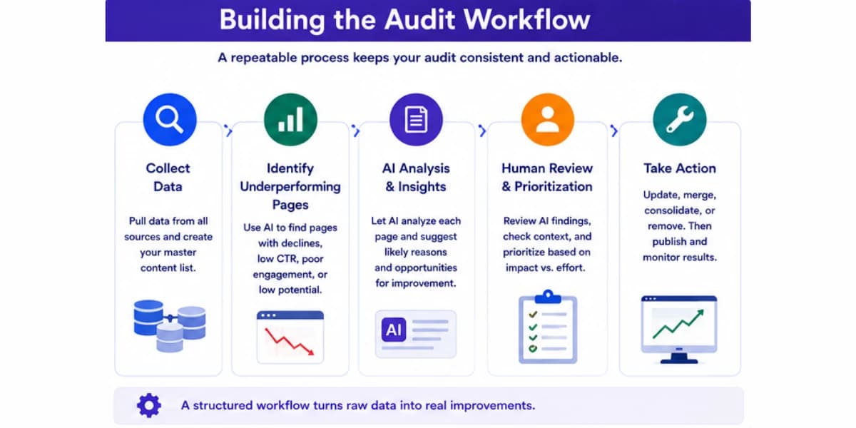 Building the audit workflow